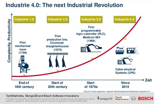 Industry 4.0, La Quarta Rivoluzione Industriale